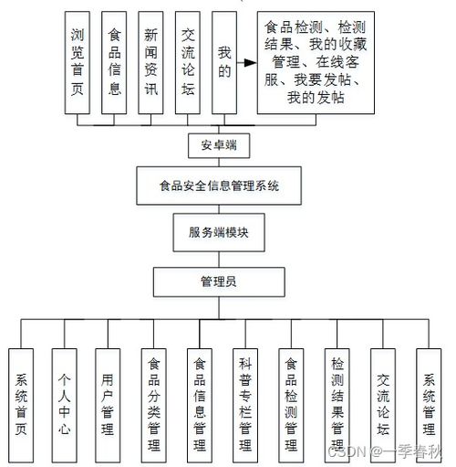 基于SpringBoot與Vue的食品安全信息管理系統(tǒng)的設計與實現(xiàn)
